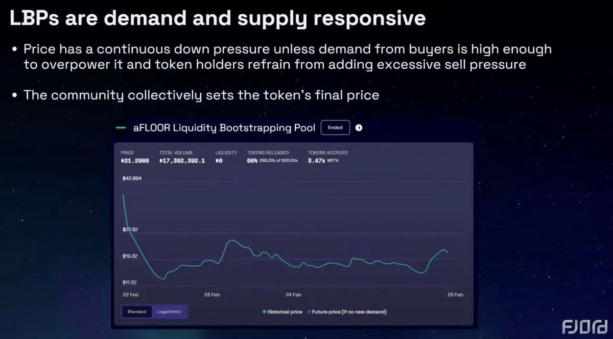 A demand and supply responsive mechanism of an LBP. Source: Fjord Foundry