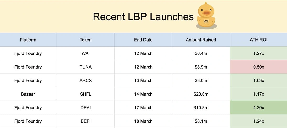 Recent LBP launches. Source: DWF Ventures