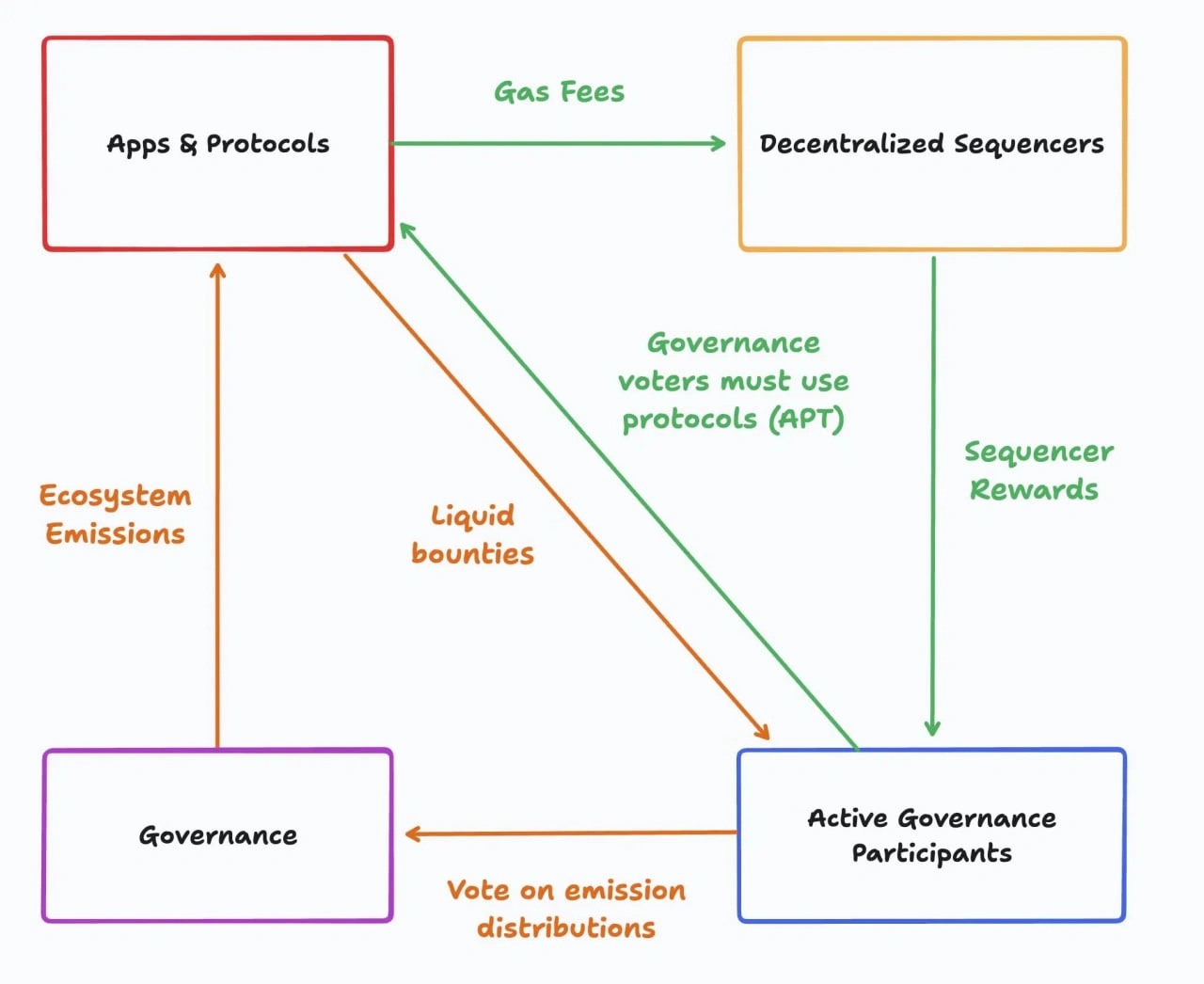 The scheme of economic incentives in Abstract’s Panoramic Governance framework. Source: Jarrod Watts