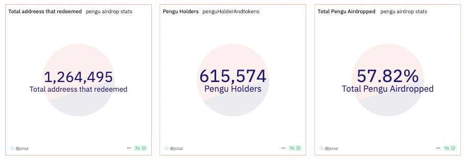 PENGU airdrop stats, and the current number of token holders. Source: Dune Analytics, @jcruz