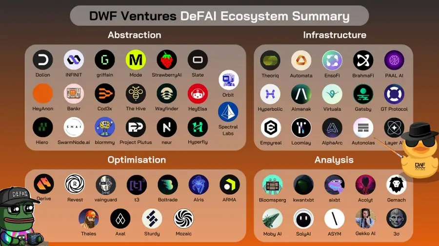 The DeFAI ecosystem categories and projects. Source: DWF Ventures