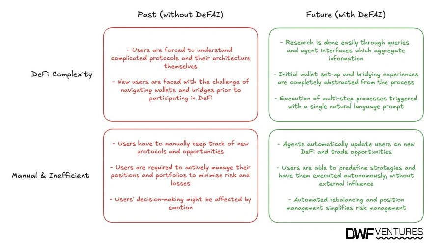 The past and future of DeFi with the emergence of DeFAI. Source: DWF Ventures