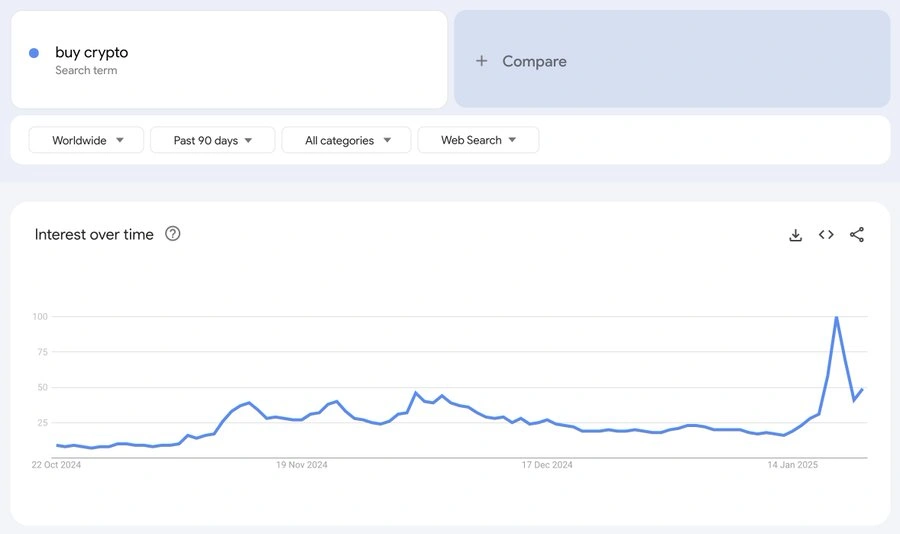 The volume of searches "buy crypto". Source: Google Trends