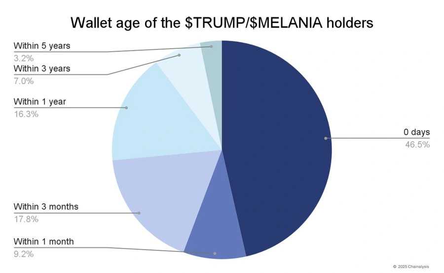 Wallet age of the $TRUMP/$MELANIA holders. Source: Chainalysis