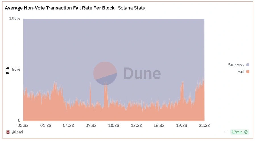 Average non-vote transaction fail rate per block of Solana. Source: Dune Analytics, @ilemi