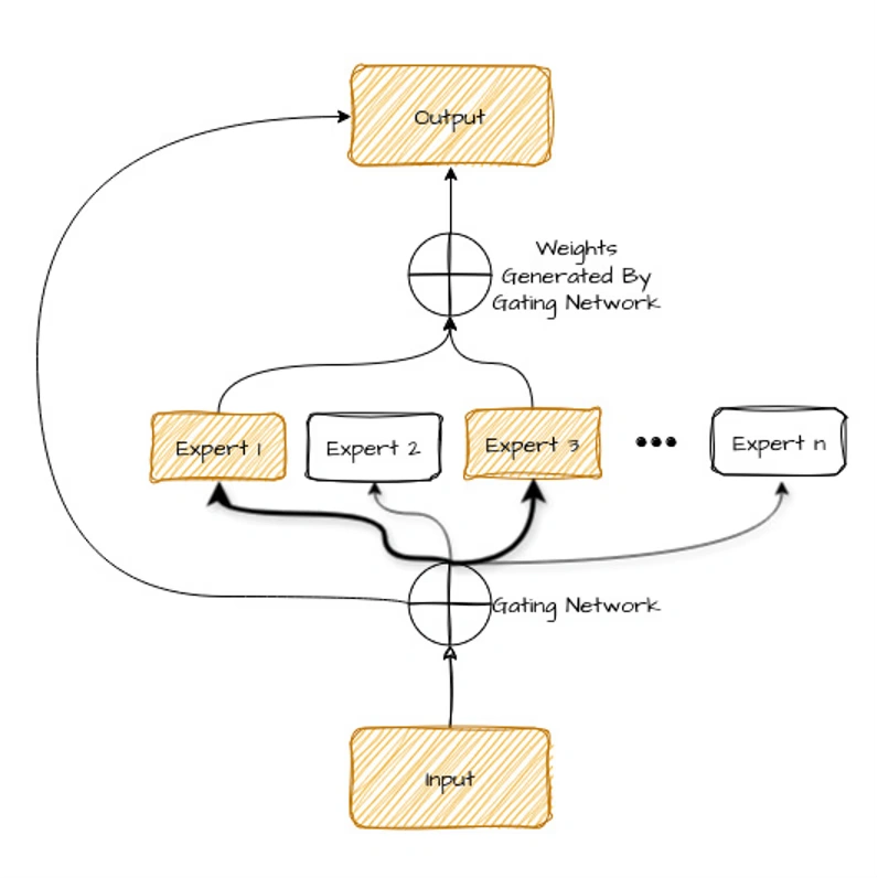 The diagram of the Mixture-of-Experts (MoE) model output generation. Source: Datacamp