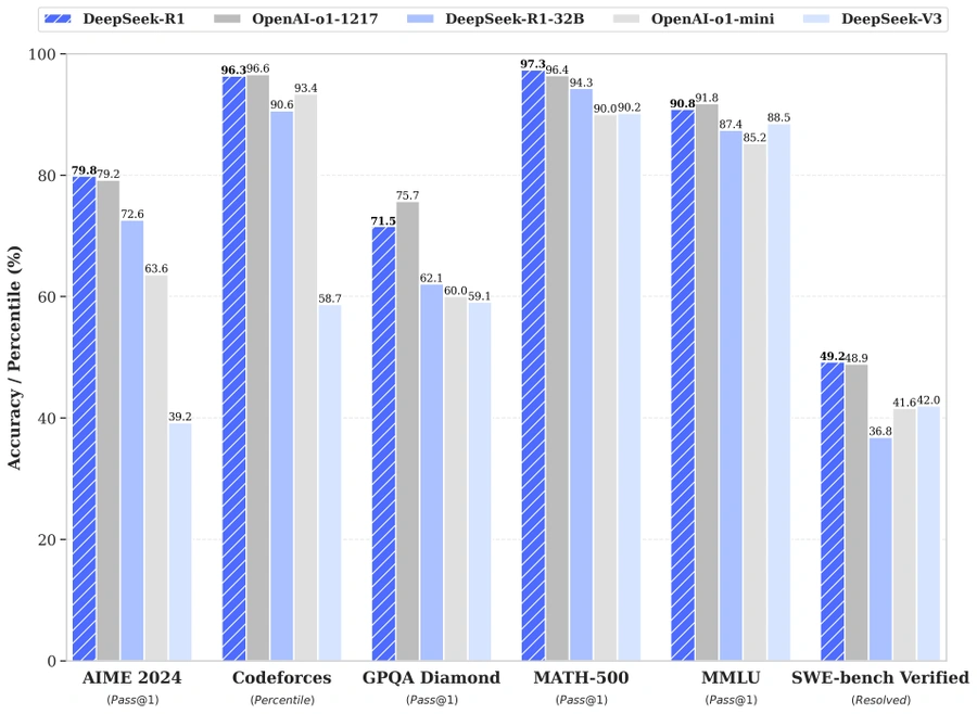 DeepSeek R1 performance in benchmarks. Source: DeepSeek