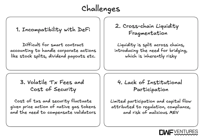 Challenges addressed by Ondo Chain. Source: DWF Ventures