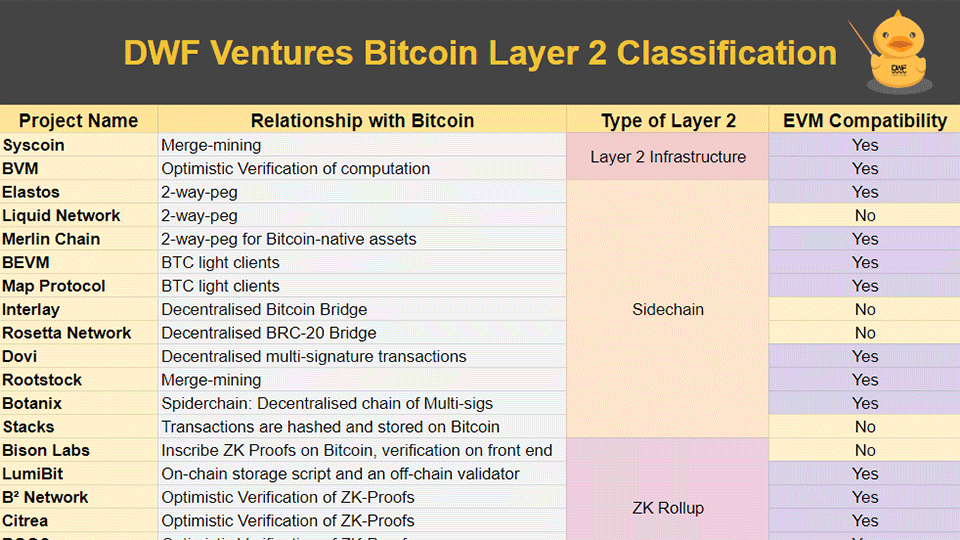 Bitcoin Layer 2s Classifcation