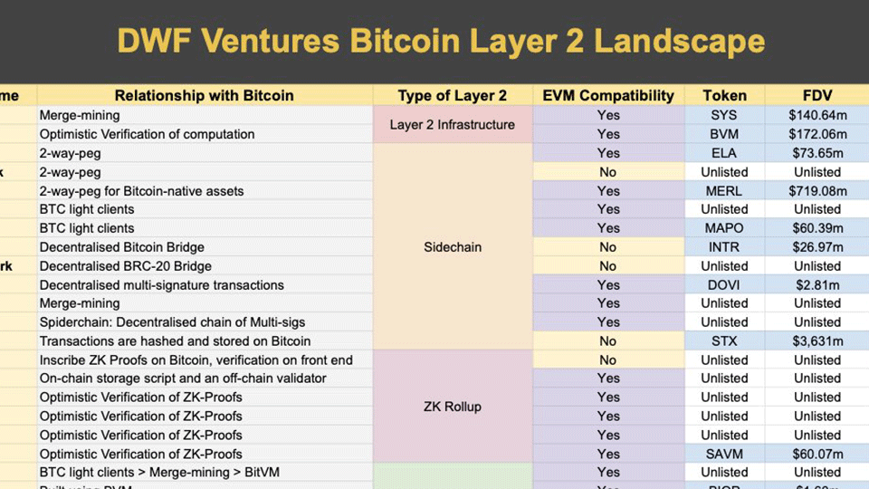 Bitcoin Layer 2s Classification: An Update