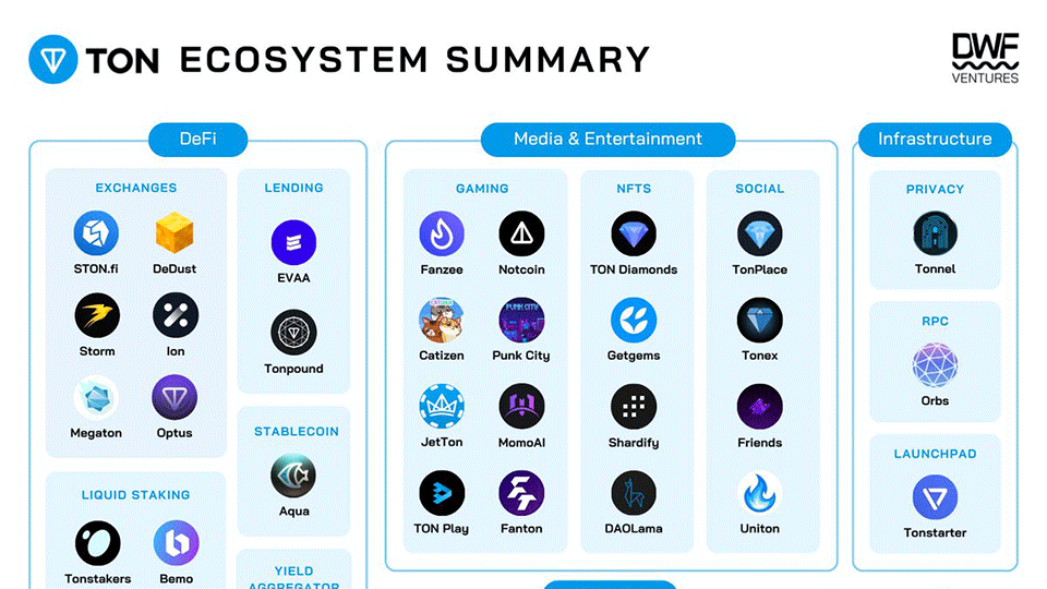 TON: Ecosystem Summary