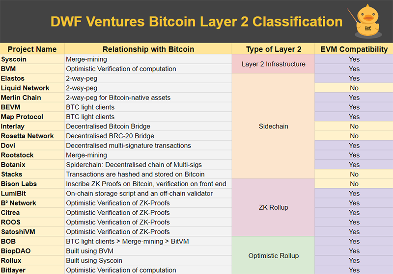 Bitcoin Layer 2s Classifcation