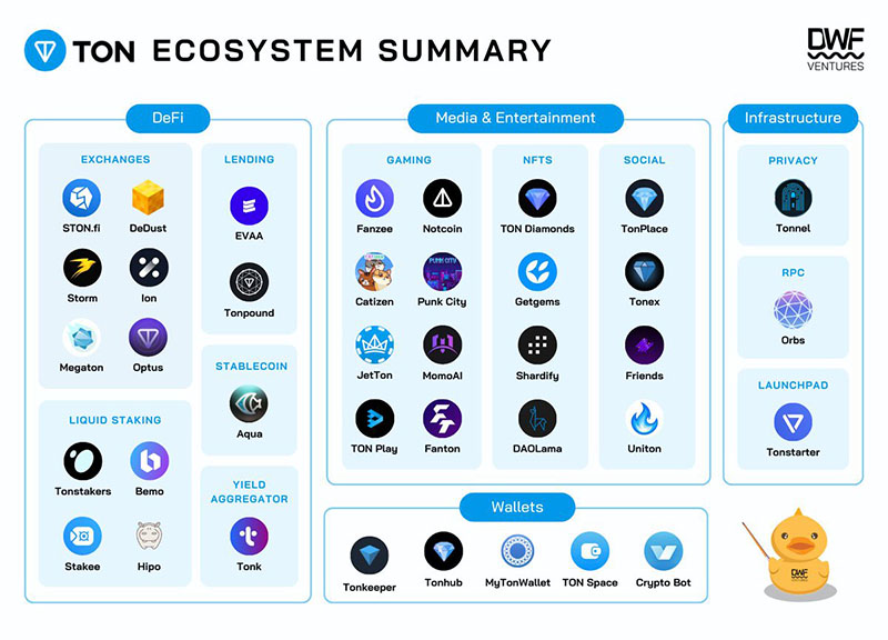 TON: Ecosystem Summary