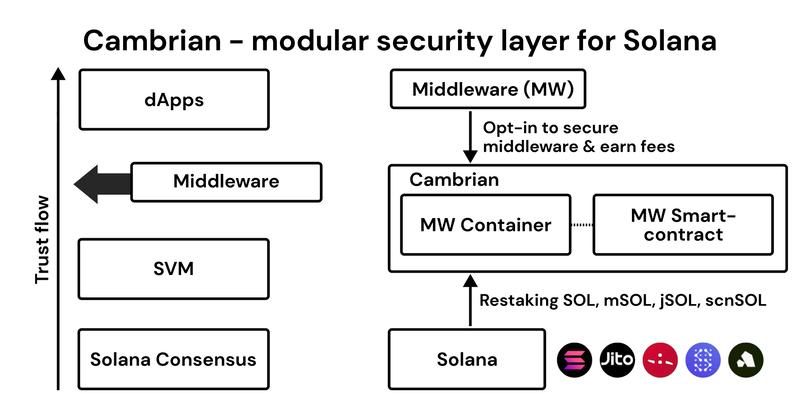 The block scheme of the Cambrian's modular security layer