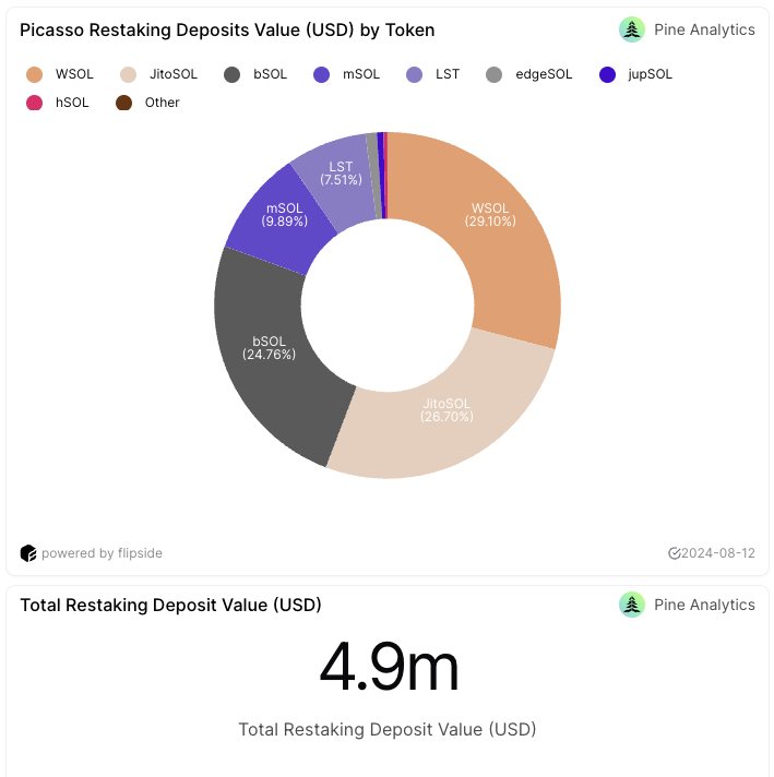 Picasso Restaking Deposits Value (USD) by Token