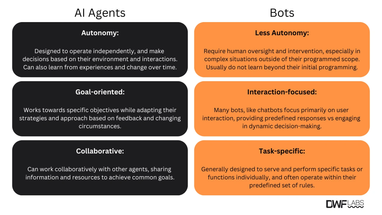 The comparison of AI agents and bots. Source: DWF Labs