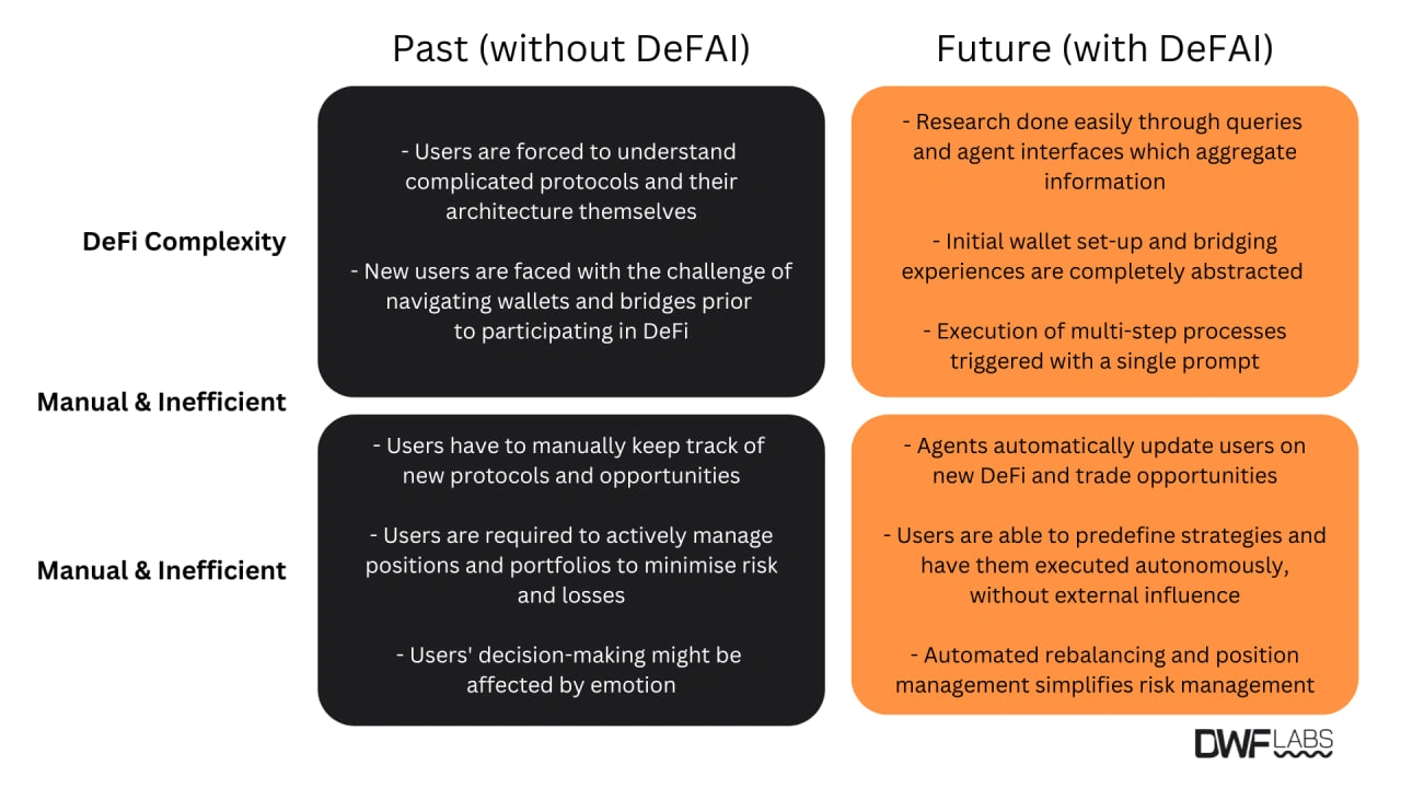 The impact of DeFAI on DeFi. Source: DWF Labs