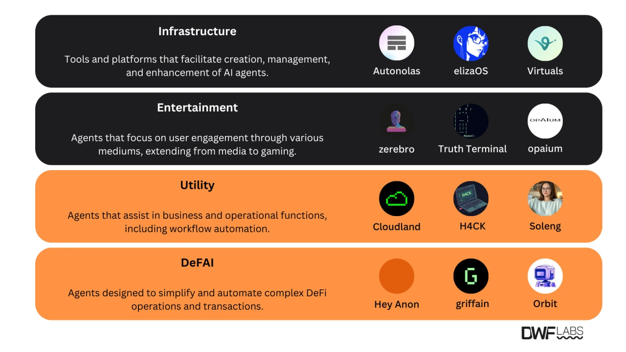 Top AI Agent projects by type. Source: DWF Labs