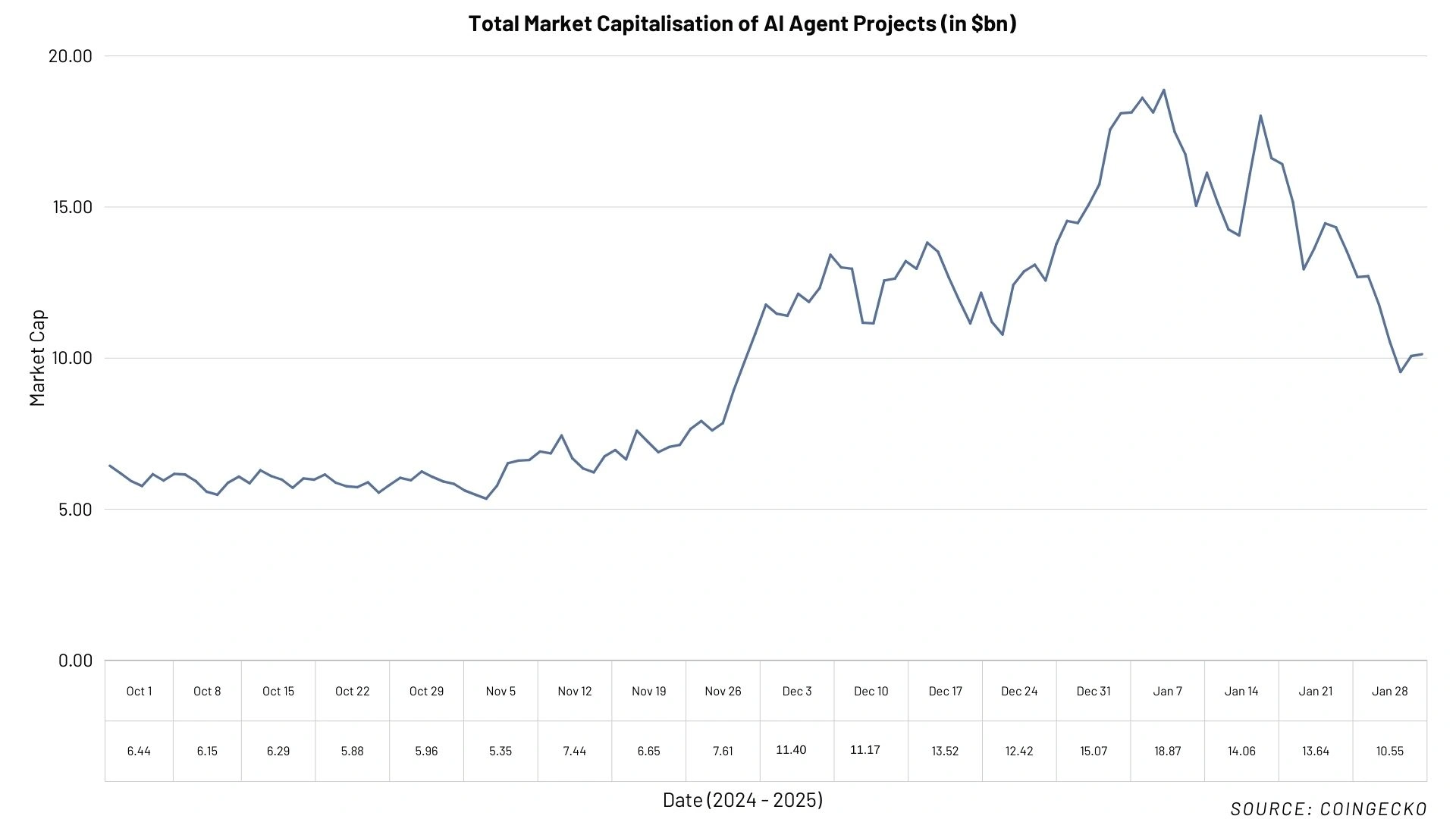 Total market capitalisation of AI Agent projects. Source: Coingecko, DWF Labs