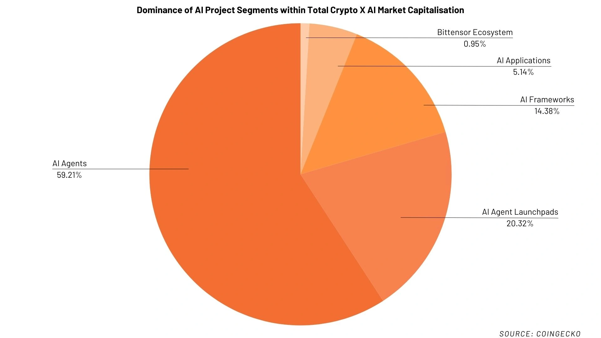 Dominance of AI project segments within the total Crypto x AI market capitalisation