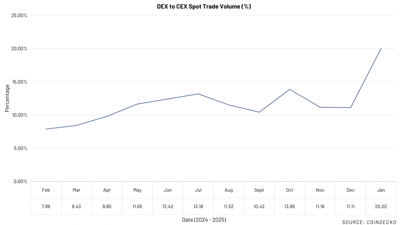 DEX to CEX spot trading volume (%). Source: Coingecko