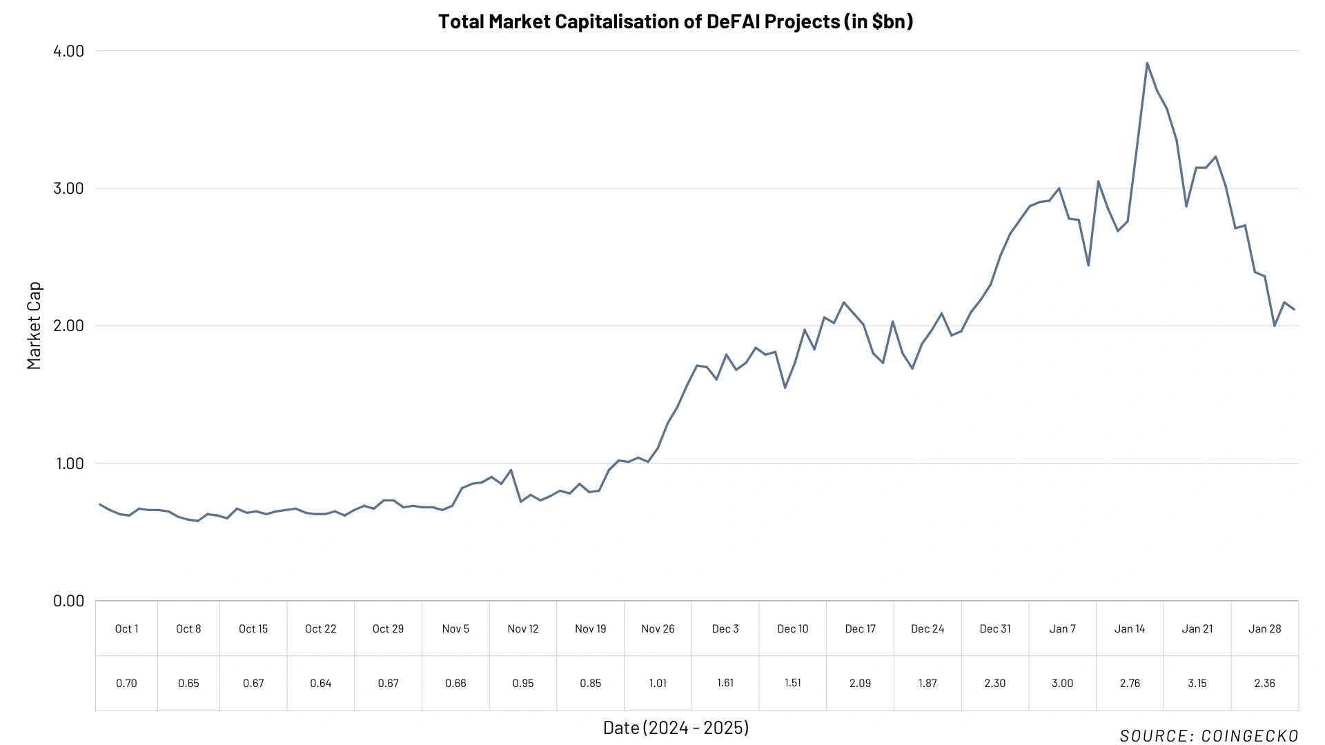 Total market capitalisation of DeFAI projects. Source: Coingecko